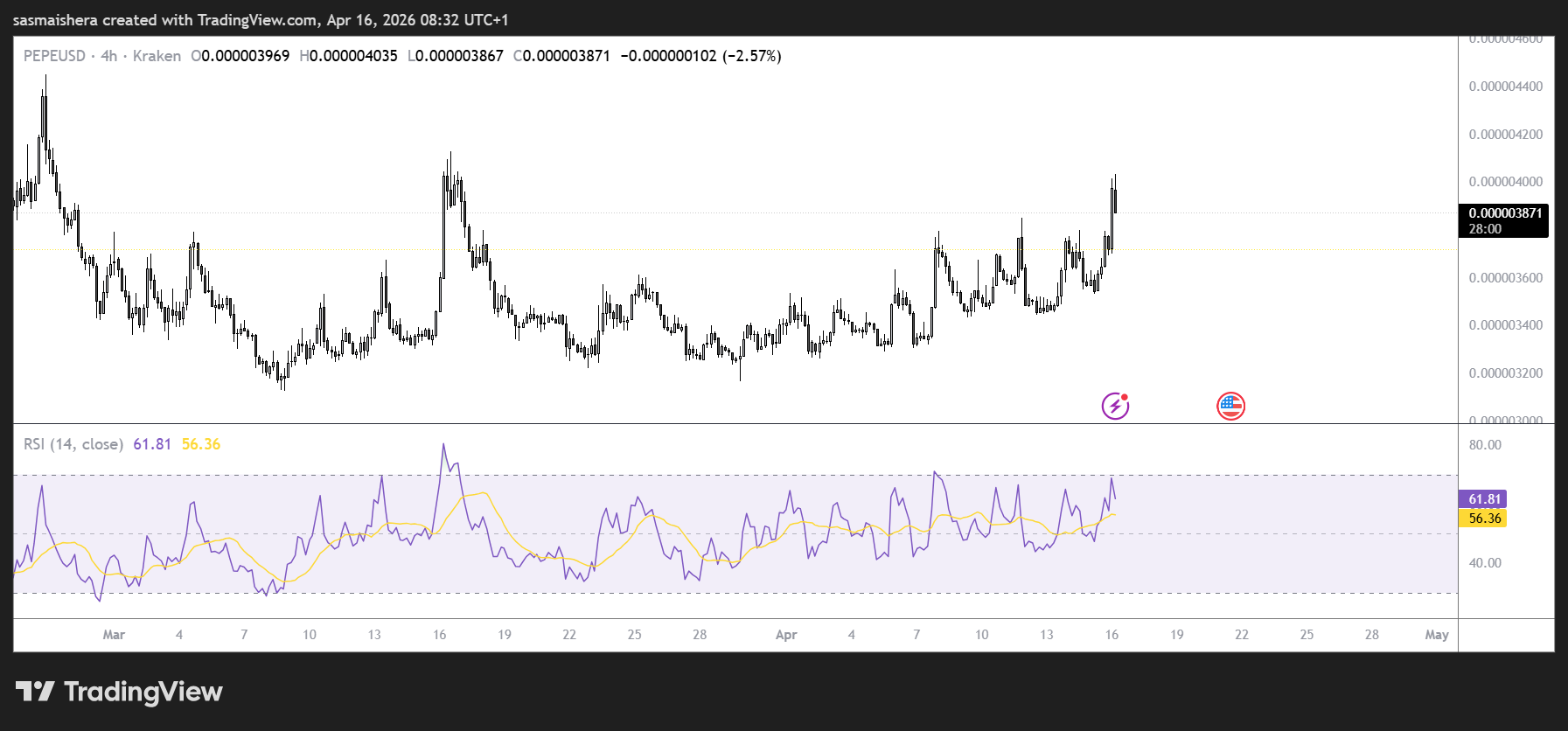 Pepe (PEPE) surges 9%, drawing interest from whales image 1