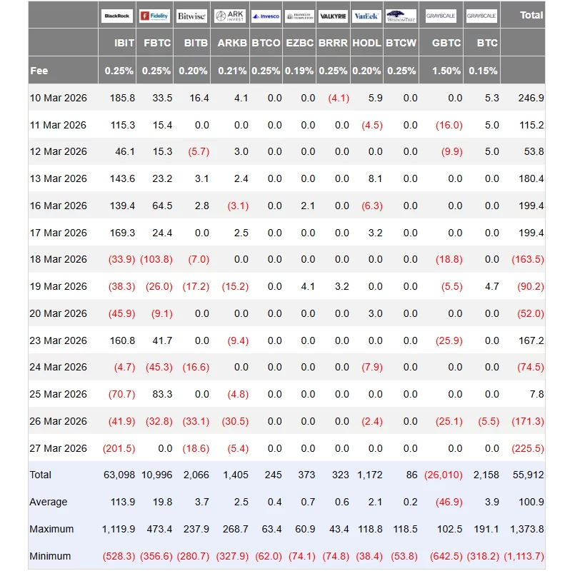 Bitcoin steadies at $66,800 after limited progress in Iran talks and ETF outflows