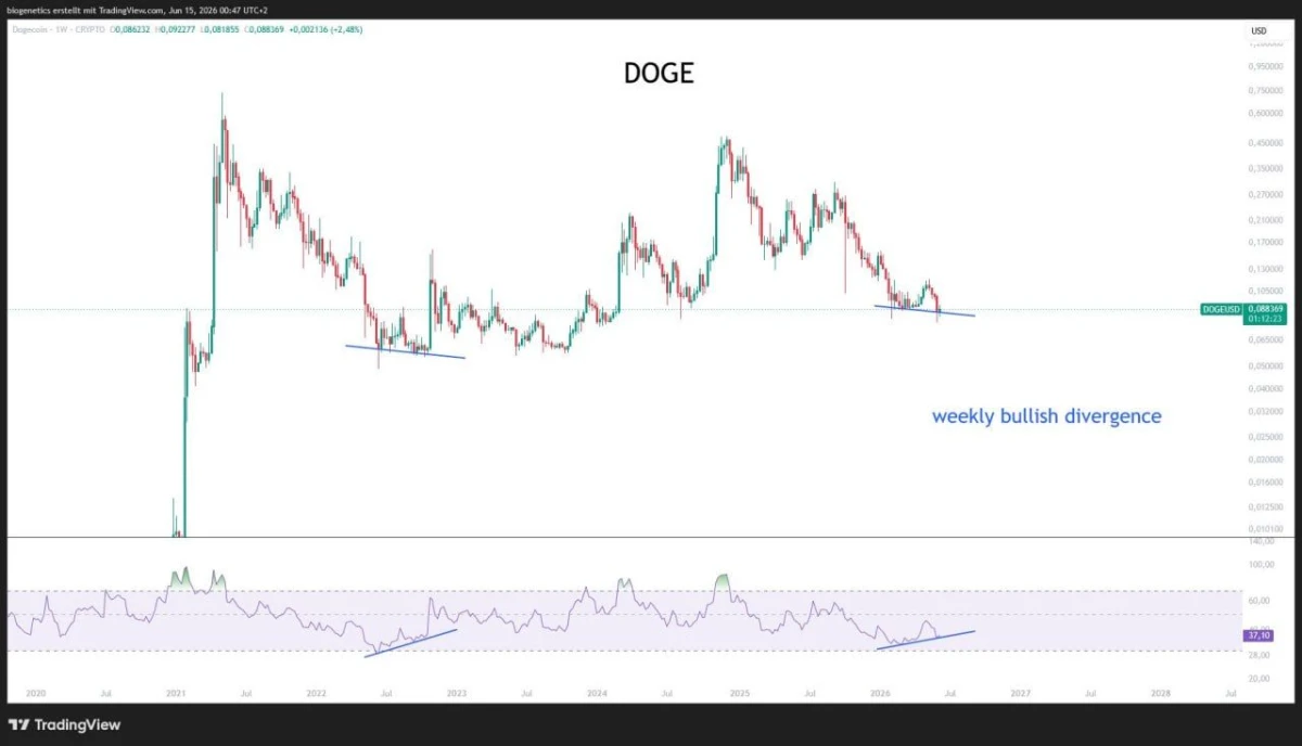 Dogecoin Price Prediction: DOGE Bulls Watch $0.083 Zone image 1
