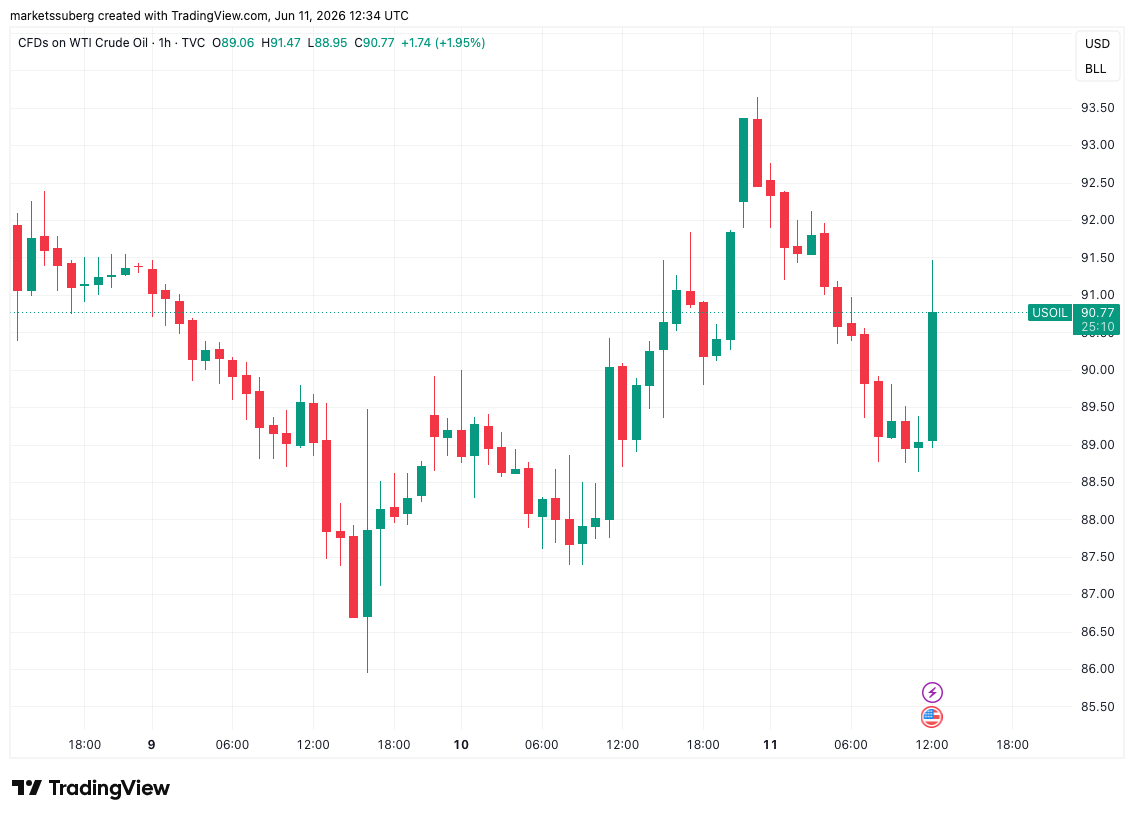 Bitcoin tags $63.2K as BTC price action ignores inflation, Iran Hormuz closure image 1