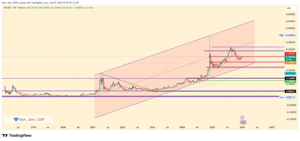 Tron narx bashorati 2025, 2026 - 2030: Tron $1 ga yetishi mumkinmi?