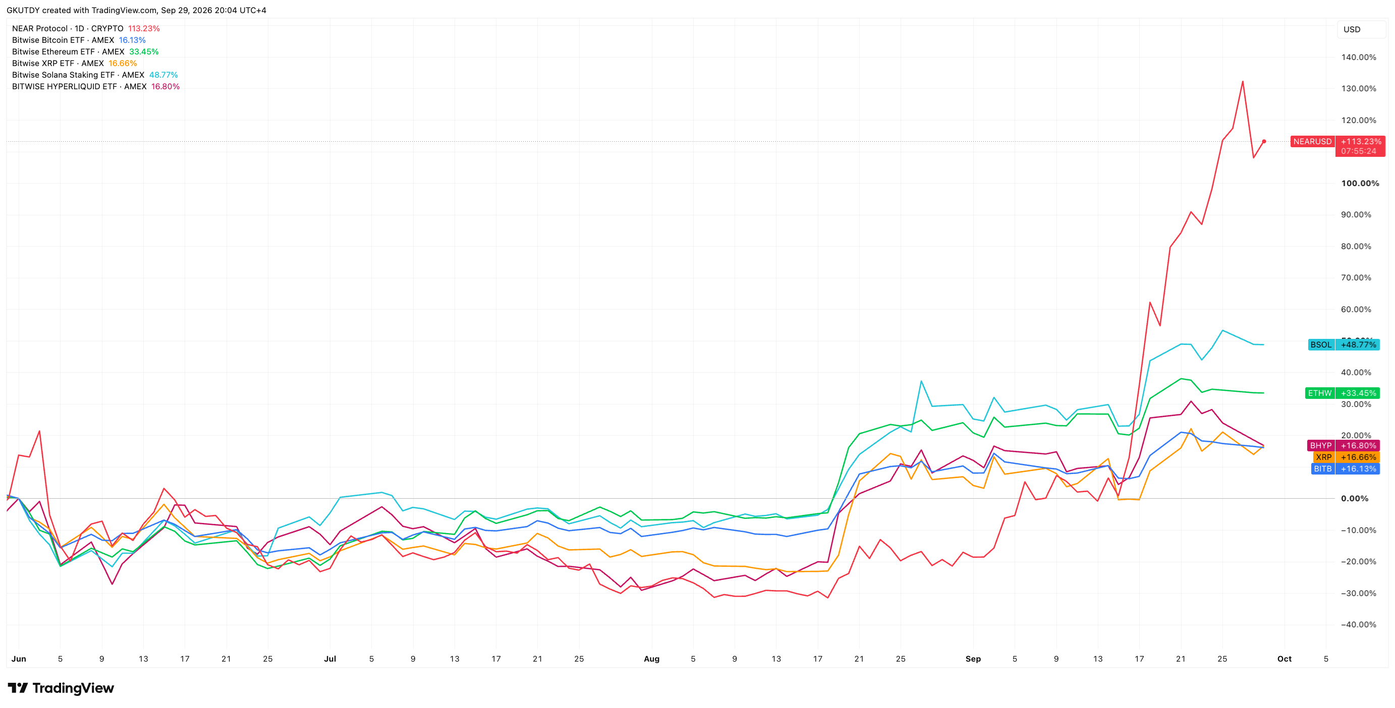Bitwise's NEAR ETF Goes Live With $562 Target by 2030 image 2