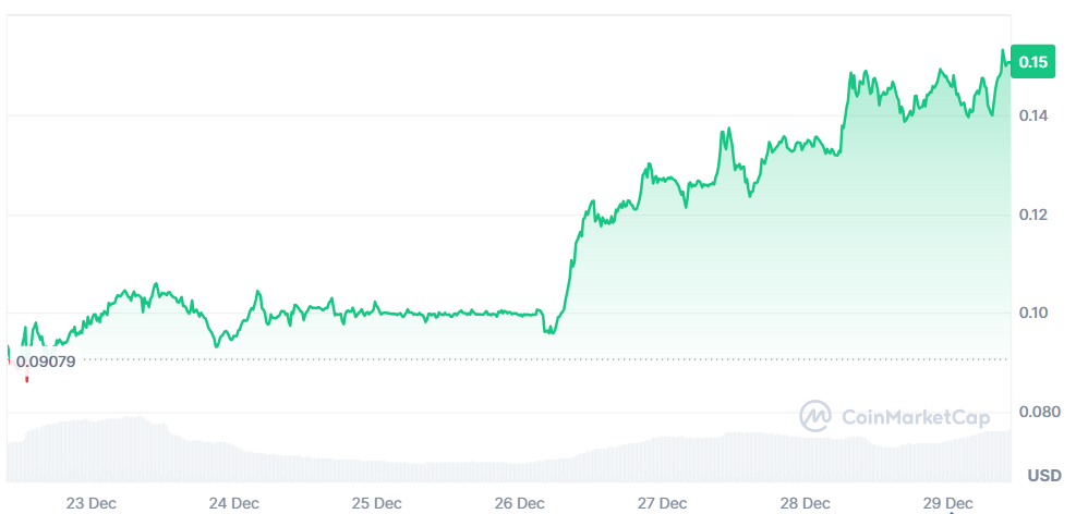 Top 5 gainers of the week (December 22-29): ZBT, SQD, AT, LYN, ONT image 4