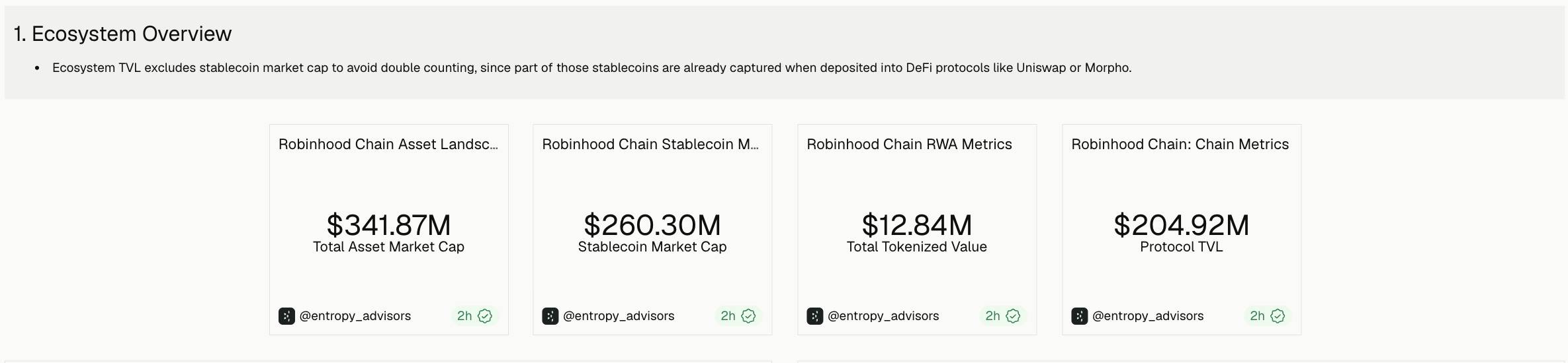 Robinhood Chain bùng nổ chỉ sau 1 tuần ra mắt nhờ cơn sốt memecoin image 1