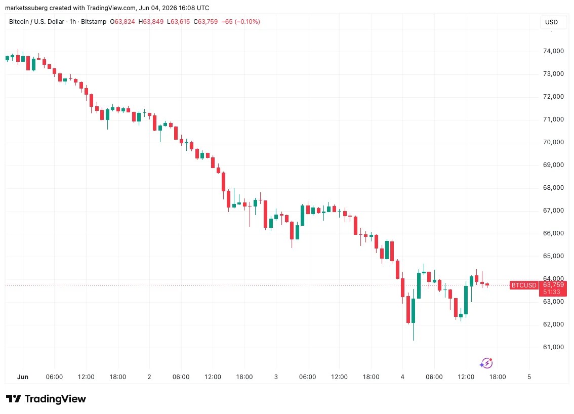 Bitcoin Must Hold $60,000 Next After $2 Trillion Crypto Market Wipeout image 1