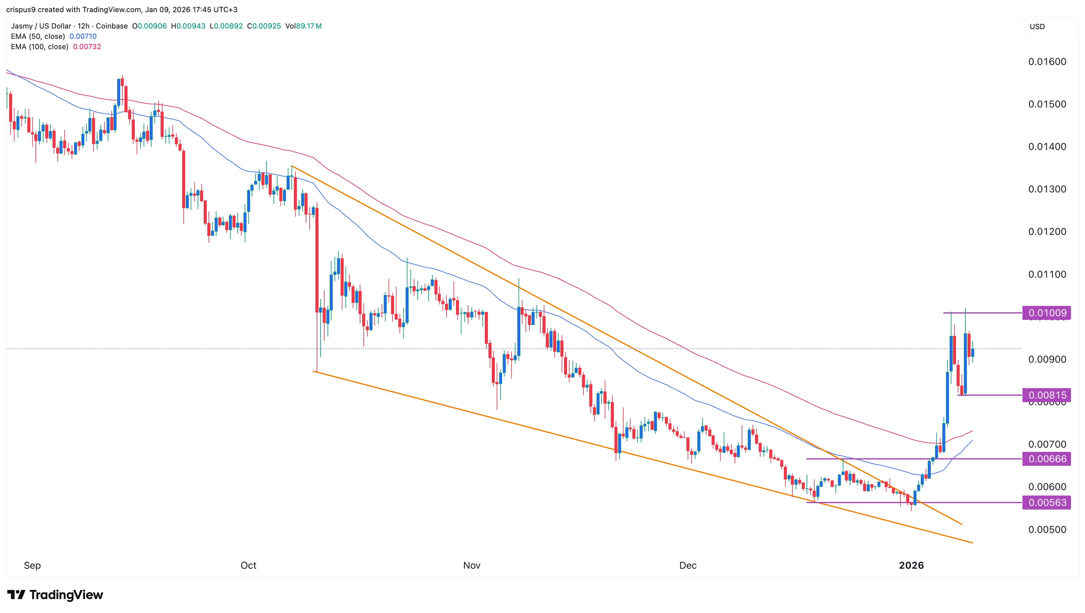  Jasmy price soars: Here’s why it may crash soon 