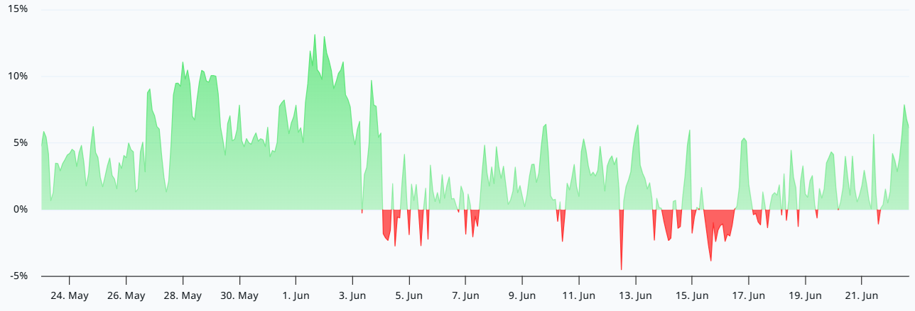 Bitcoin funding rate hits 2-week high: Is $70K next? image 0