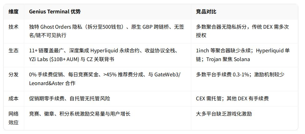 Genius Terminal评估报告：CZ与YZi Labs 加持，是天降“大毛”还是营销陷阱？