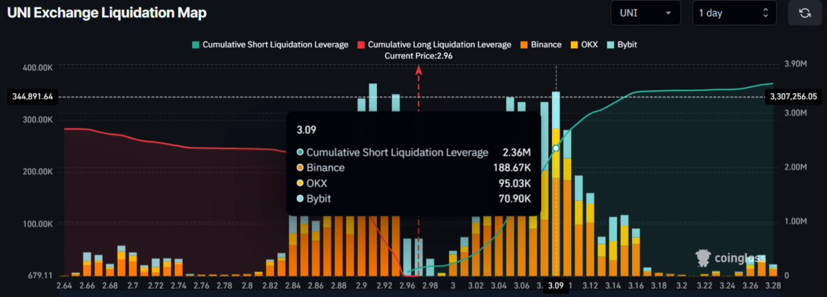UNI falls below KEY support as whale sells $6.61M – What next for Uniswap?