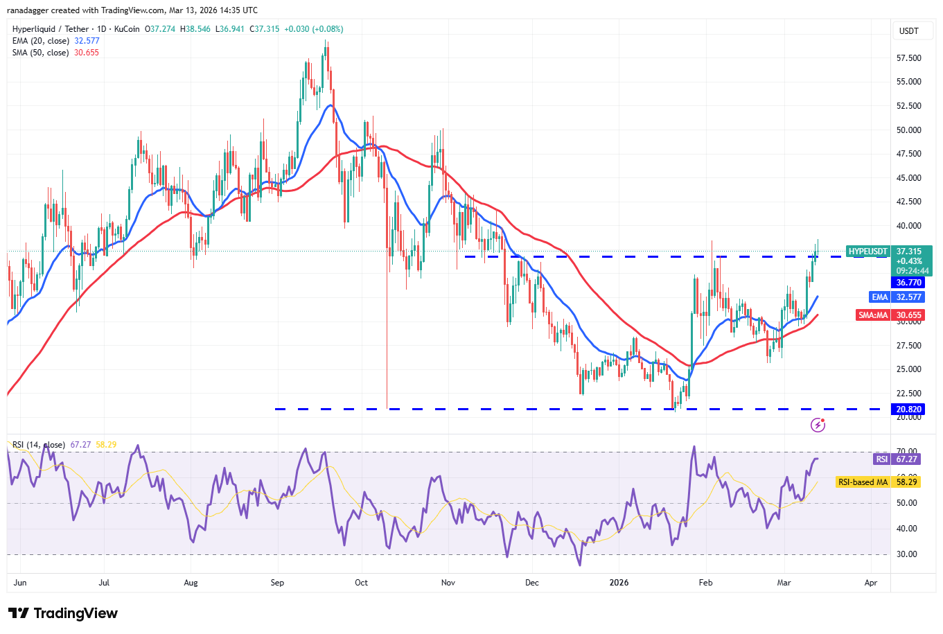 Price predictions 3/13: BTC, ETH, BNB, XRP, SOL, DOGE, HYPE, ADA, BCH, XMR image 7