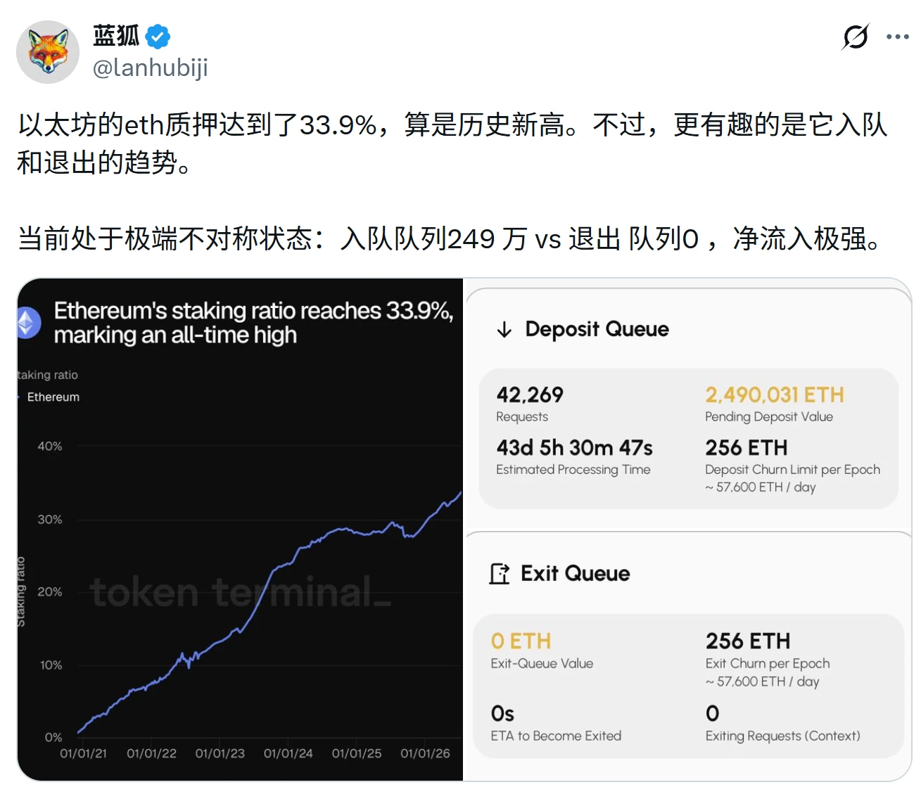 当 ETH 深入资产负债表： Staking 的下一阶段历史定位，何去何从？ image 0