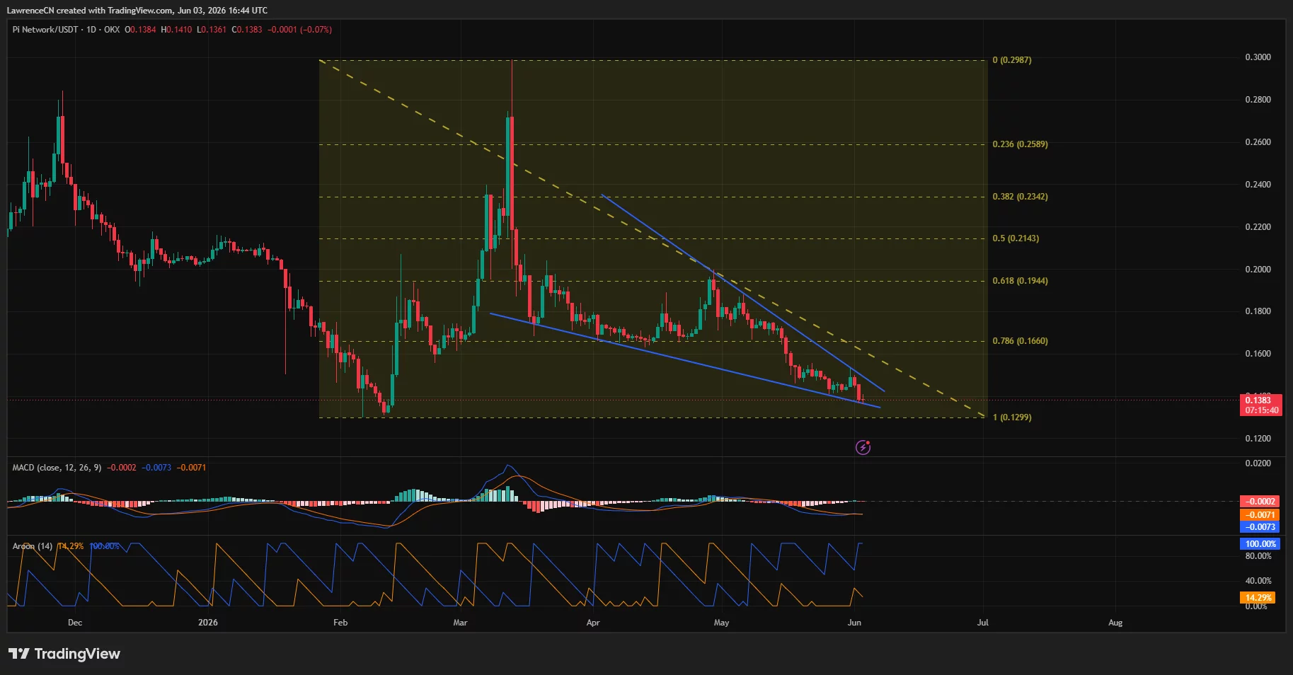 Will Pi Network price fall to a new all-time low as a falling wedge breaks down?
