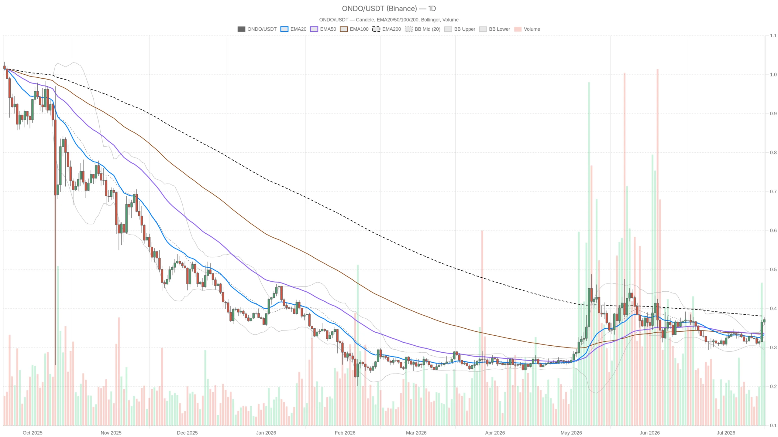 Ondo crypto sits 1 cent from breakout — will $0.38 finally break? image 0
