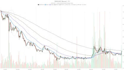 Ondo crypto sits 1 cent from breakout — will $0.38 finally break?
