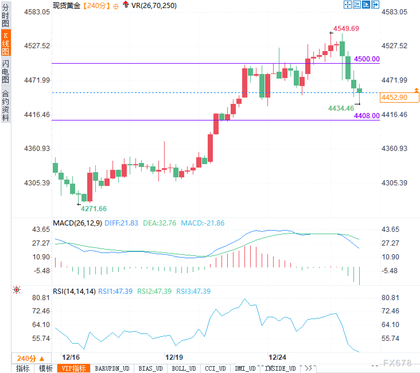 黄金涨得猛，为啥一有风吹草动就回落？背后真相有点复杂 image 1