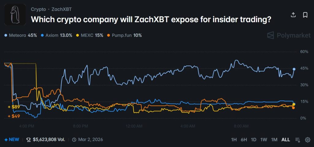 استطلاع الرأي الذي أجرته شركة Polymarket بقيمة 5.2 مليون دولار أمريكي أثار بهدوء تساؤلات حول التداول من الداخل image 1