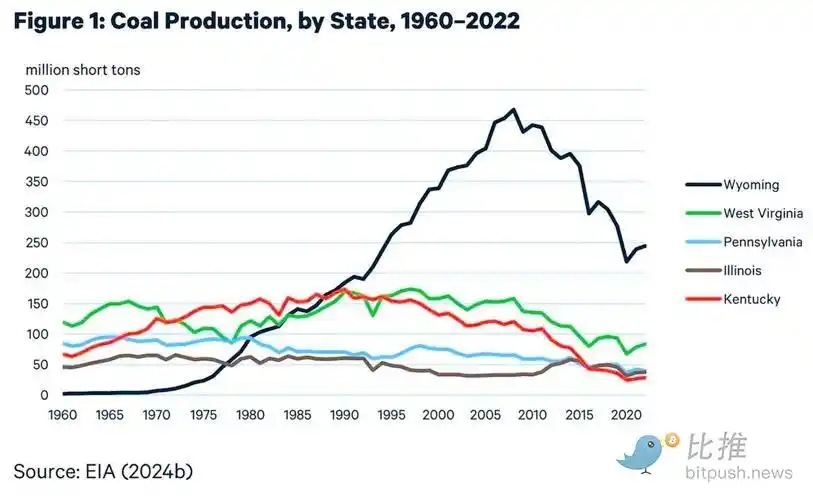 全美首个州政府背书稳定币 FRNT：能拯救能源衰退中的怀俄明吗？ image 3