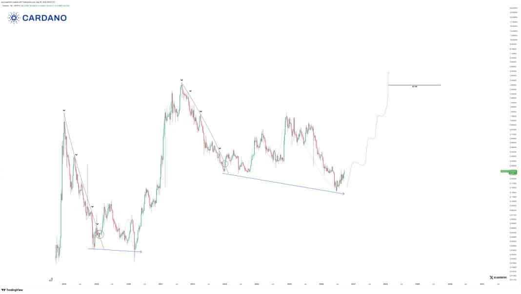 Cardano Forms 2020-Like Base Setup as Analyst Eyes 1,049% ADA Rally image 1