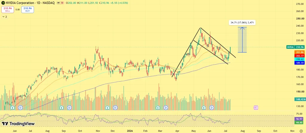 Nvidia Stock Is Rallying Again: Here’s What Wall Street Is Saying image 0