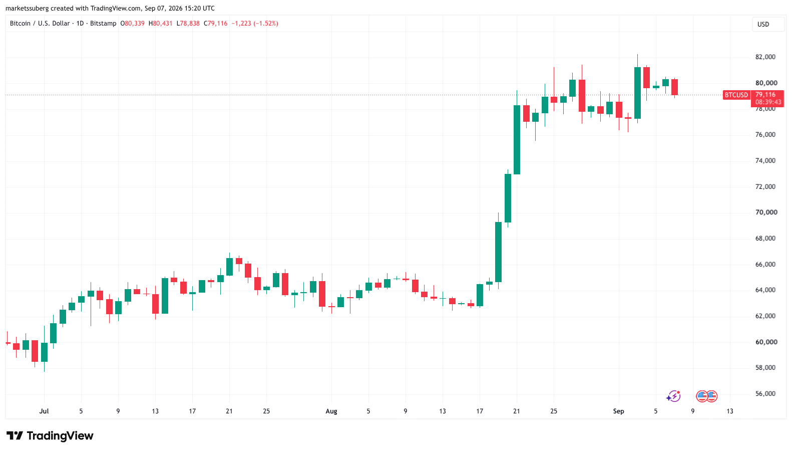 Bitcoin chips away at weekend upside as $80K hangs in the balance image 3