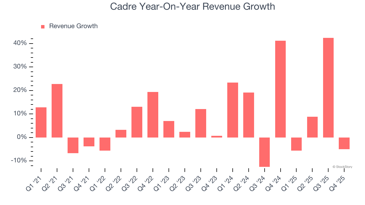 Cadre (NYSE:CDRE) Misses Q4 CY2025 Revenue Estimates image 2