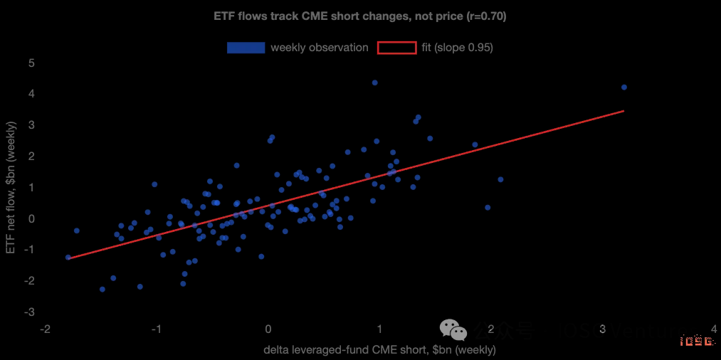 IOSG:比特币 ETF 资金流里,有多少是真钱 image 3