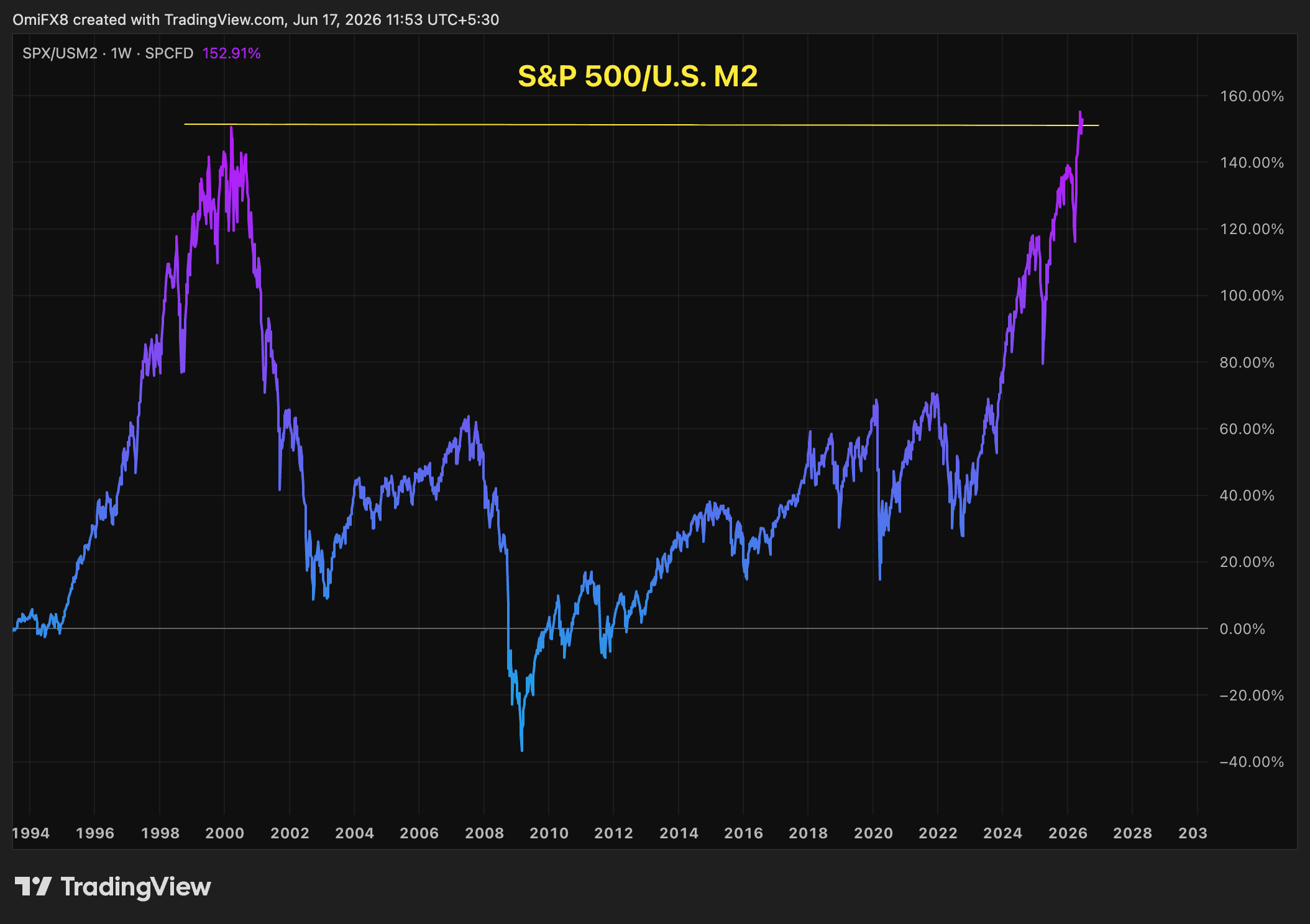 Forget the price charts. Here's how bitcoin and S&P 500 look like when adjusted for the money printer image 3