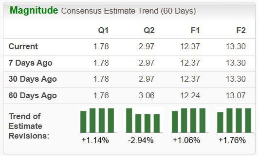 IBM Earnings Estimates