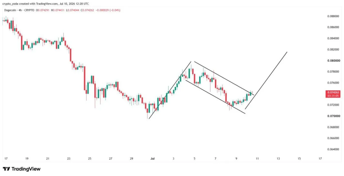 Dogecoin Price Prediction: DOGE Nears a Breakout as Support Holds image 2
