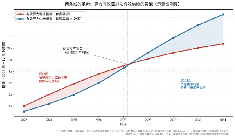 看不见的牛鞭:算力终将冗余 image 1