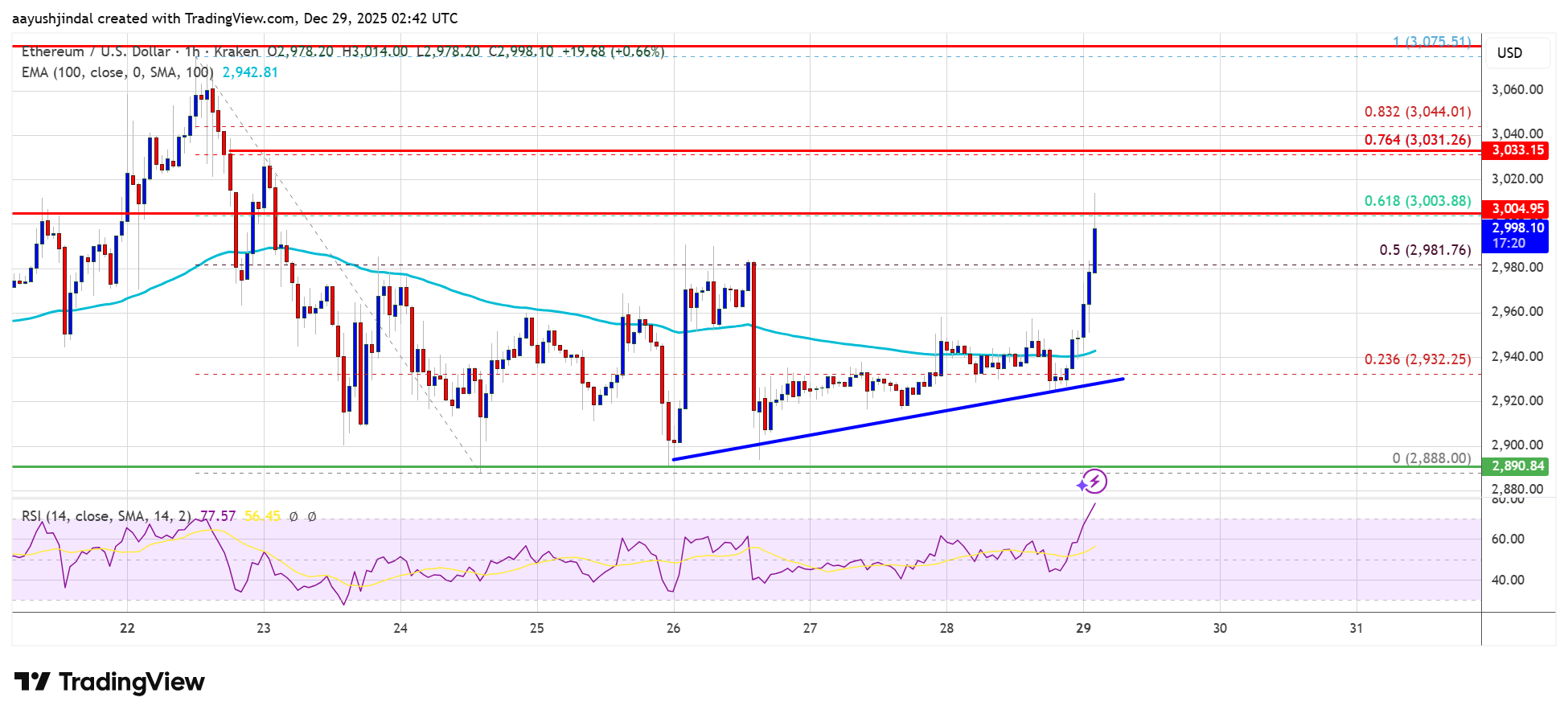 Ethereum Price Targets Break Above $3K, Bulls Smell Opportunity