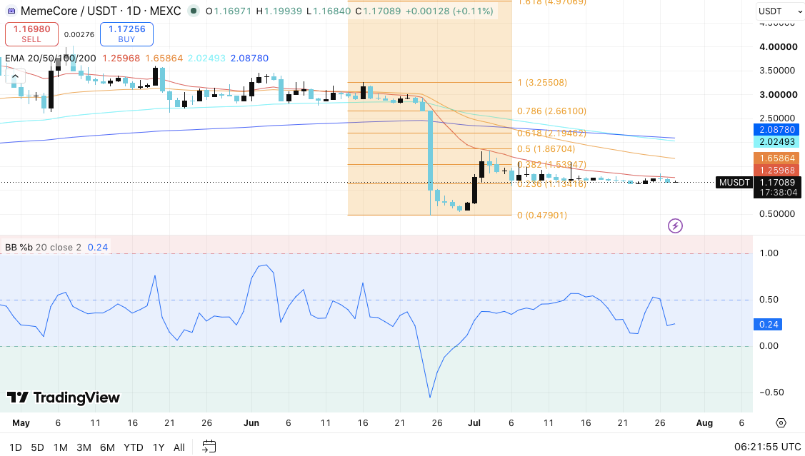 Meme Coins Price Prediction: Dogecoin, Shiba Inu, MemeCore image 2