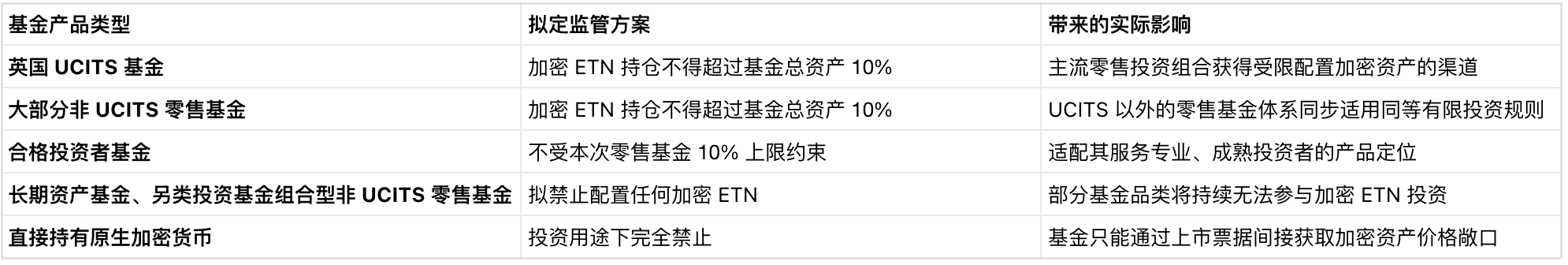 10% 仓位红线划定，英国零售授权基金拟间接布局加密资产