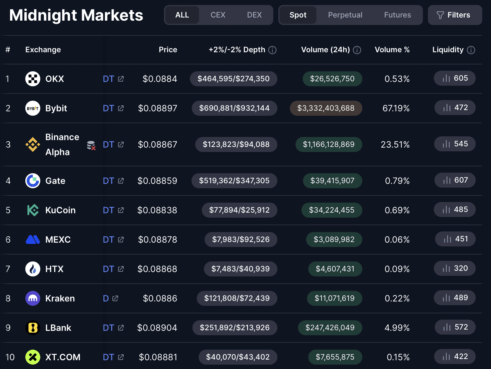 NIGHT 24% ga oshdi, treyderlar AirDrop oldidan shoshilmoqda, biroq xavflar saqlanib qolmoqda image 0