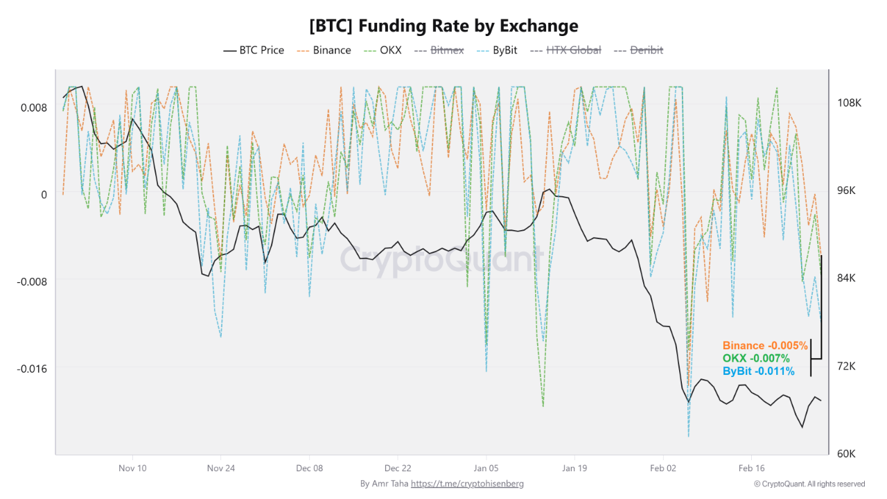 Funding Bitcoin chuyển âm, nguy cơ short squeeze gia tăng