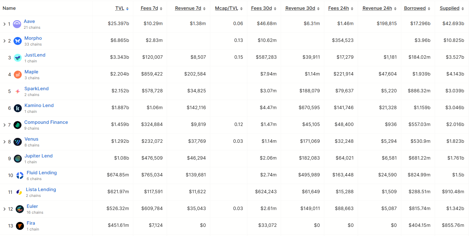 Fira launches fixed-rate DeFi lending market with $450M in deposits