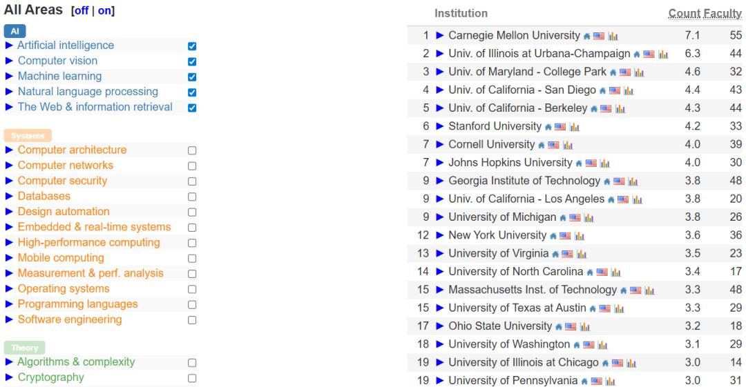 中国高校屠榜2026 CSRankings！上交清华并列第一，北大AI封神 image 26