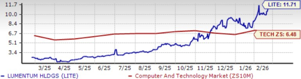 Lumentum augmente de 99 % en un mois : l'action est-elle toujours à acheter ? image 2
