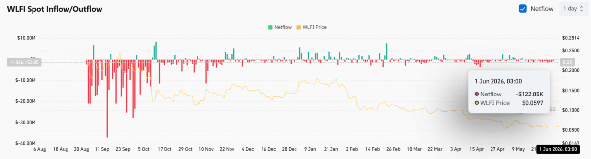 WLFI whale buys 60.87M tokens – Can shrinking supply spark a recovery?