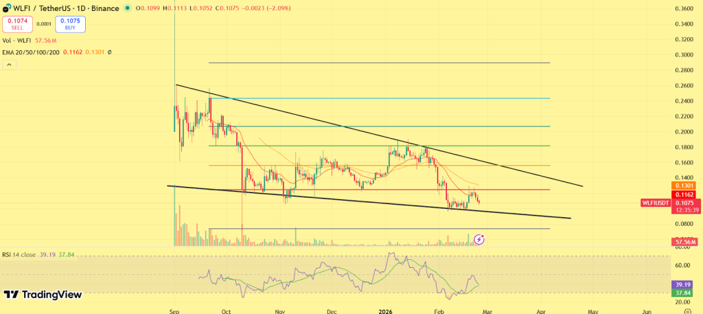 WLFI Price In Trouble as Whale Activity Spikes: Is More Downside Ahead?