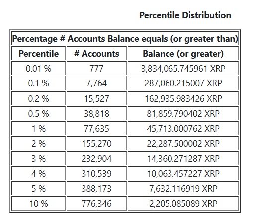 Amount of XRP Needed to Reach Top 10% Falls, Data Shows