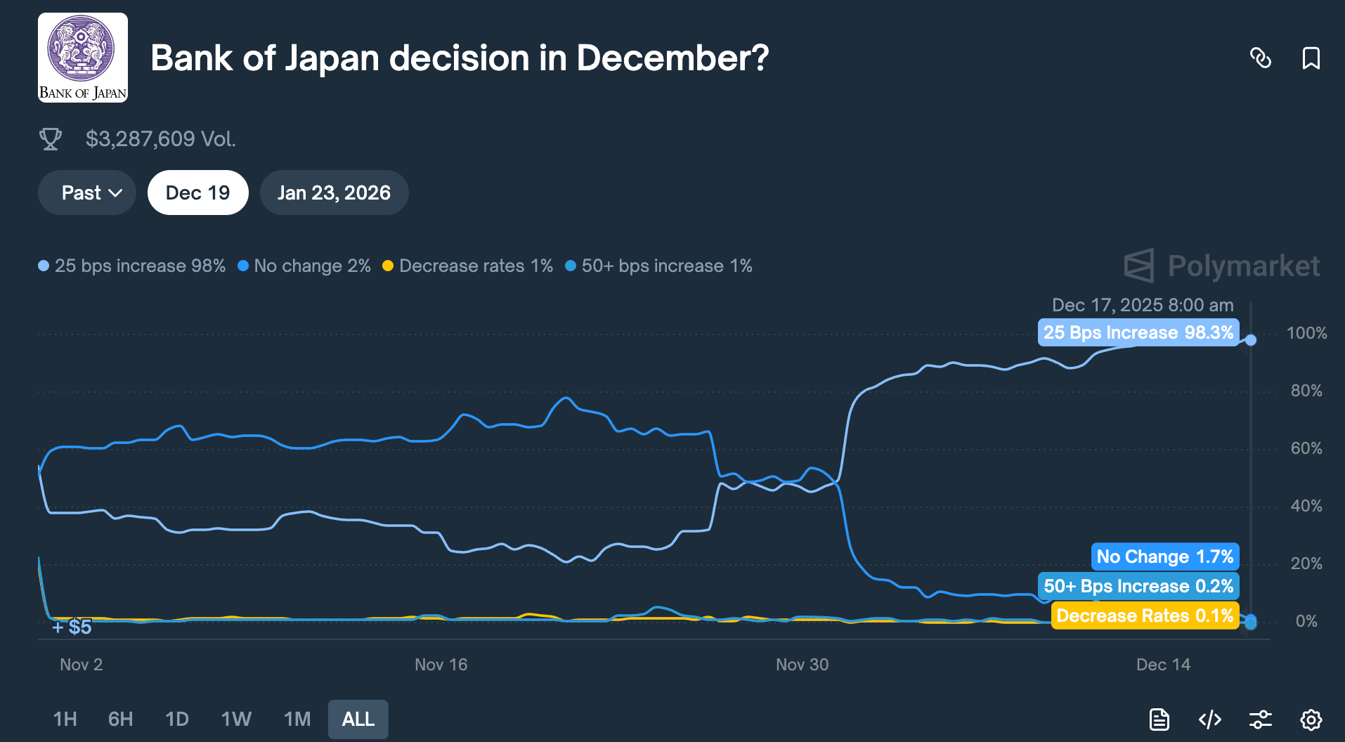 Warum fällt Bitcoin aus Respekt bereits vor der Zinserhöhung der japanischen Zentralbank?