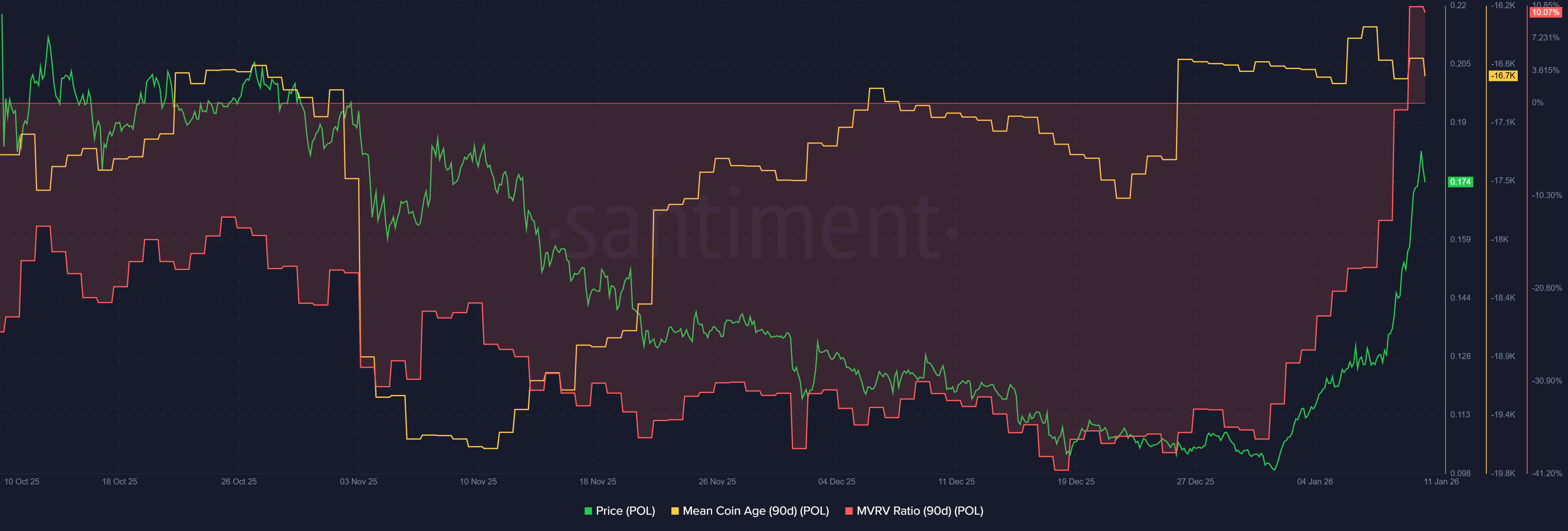 Assessing Polygon’s rally as record burns collide with POL’s profit-taking risks image 1