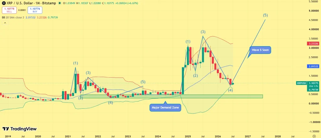 XRP Price Shows Rare Bullish Signal That Led to a 1,100% Rally image 0