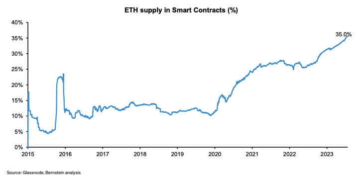Prospect of spot ETFs not behind ether’s break above $3,000: Bernstein