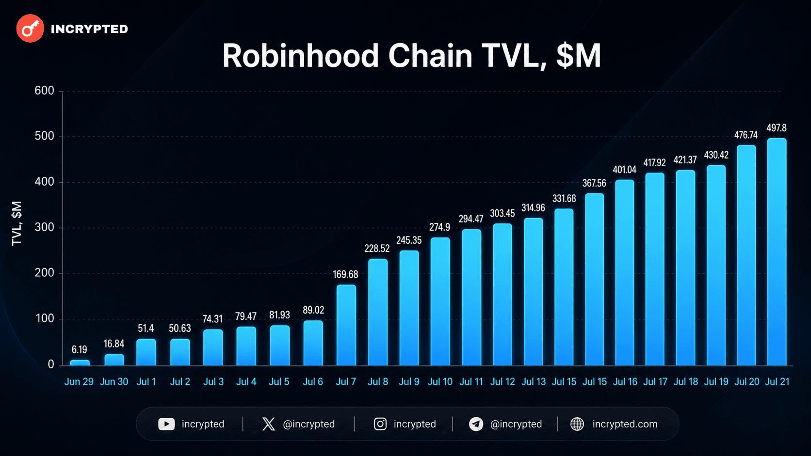 Показатель TVL сети Robinhood Chain приблизился к $500 млн за три недели image 0