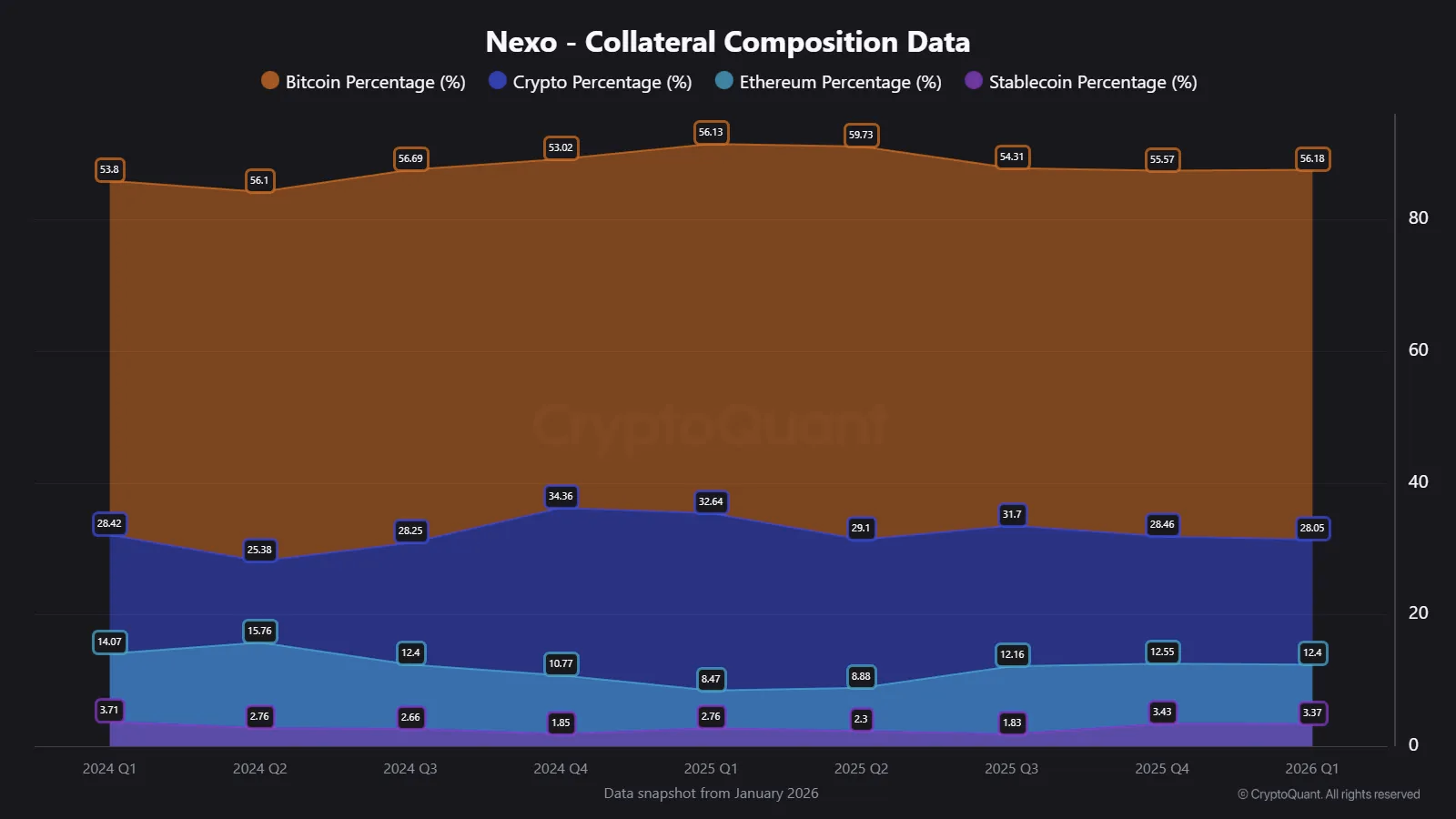 Dominância de Colateral em Bitcoin se Mantém enquanto Baleias Acumulam durante Quedas do Mercado