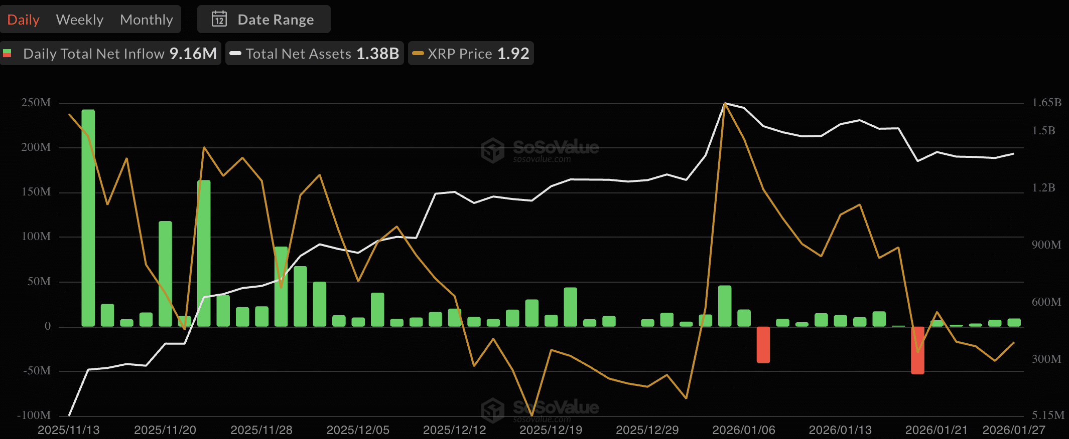 ETFs à vista de XRP registram entradas novamente após saída recorde de US$ 53 milhões, preço continua sob pressão