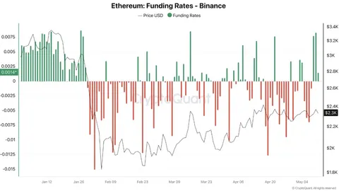 Are ETH Traders Awaiting Direction as Derivatives Activity Cools Down?