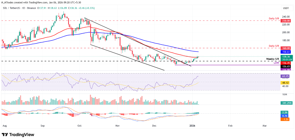 Giá Solana (SOL) hướng tới mức cao hơn nhờ dòng tiền ETF tăng tốc image 3